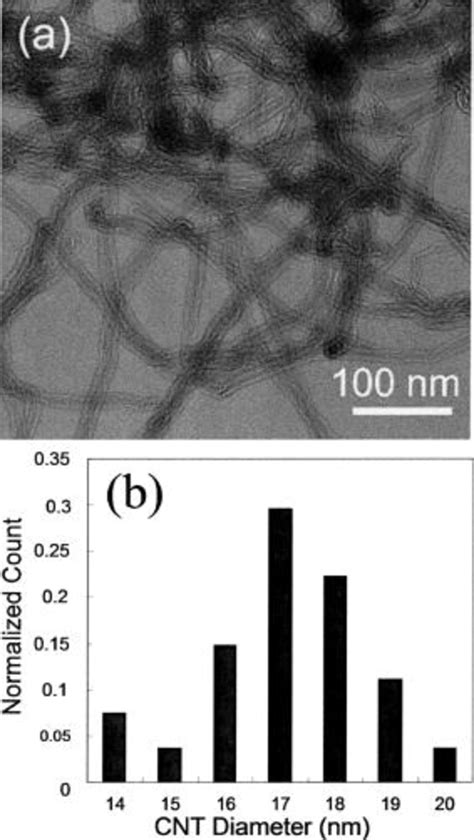 (a) Low-magnification TEM imaging used to measure the diameter ...