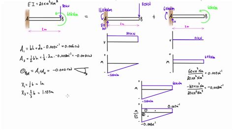 Double Cantilever Beam Deflection Equation - Design Talk