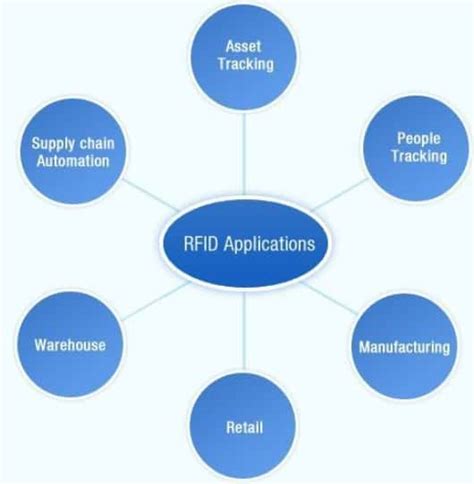 Radio Frequency Identification ( RFID ) - RFID Applications