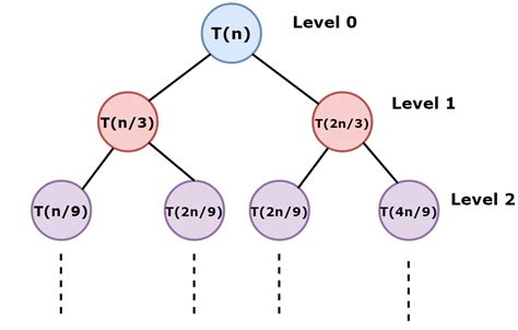 Recursion Tree Method - Coding Ninjas CodeStudio