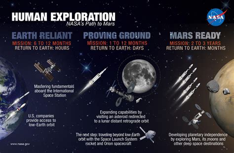 NASA's Human Path to Mars – NASA Mars Exploration