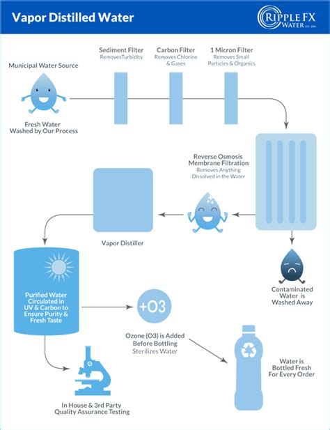 Vapor Distilled Water Process - Ripple FX Water