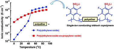 Single lithium-ion conducting poly(tetrafluorostyrene sulfonate) – polyether block copolymer ...