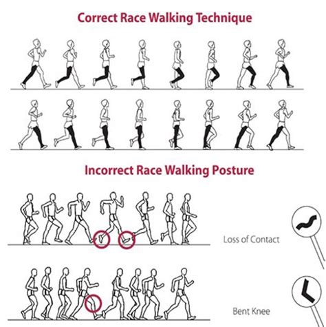 How To Racewalk? – Physicalguru