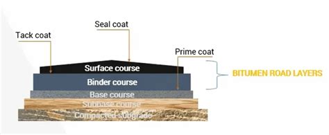 Flexible Pavement : 3 Types, Construction, Cross-Section, Advantages ...