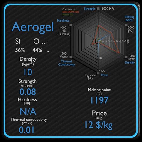 Aerogel | Density, Heat Capacity, Thermal Conductivity