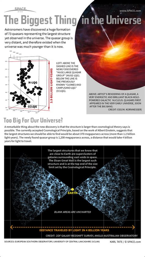 73 Quasars in LQG Defies Einstein’s Cosmological Principle Assumption Required for the Big-bang ...