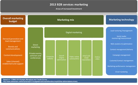 B2B Marketing Plan Template