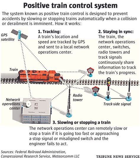 Train derailment near Olympia: Officials pushed ‘aggressive’ timeline before safety technology ...