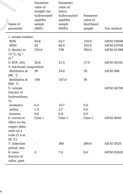 Physicochemical characteristics of straight run hydrotreated naphtha,... | Download Scientific ...