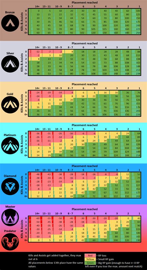 Updated Overview for Season 8 of your RP Gain per Rank/Placement/Kill ...