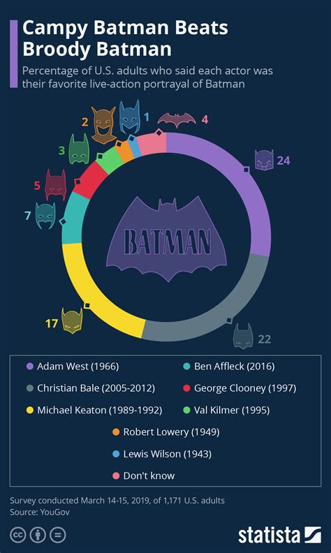 Chart: Campy Batman Beats Broody Batman | Statista