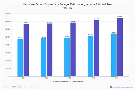 Delaware County CC - Tuition & Fees, Net Price