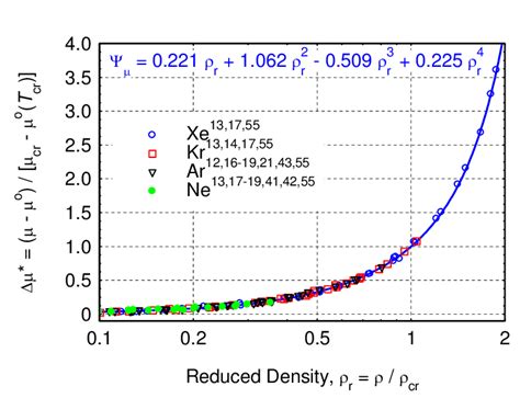 Reduced, excess viscosity of noble gases. | Download Scientific Diagram