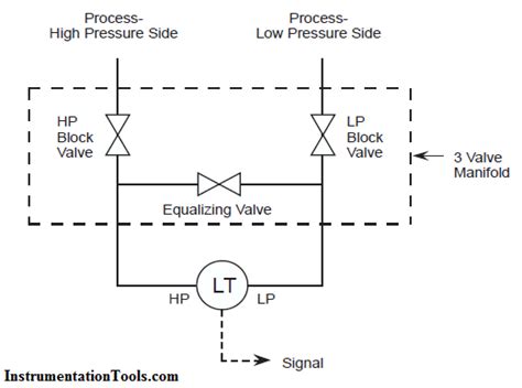 3 Way Manifold Valve and Three Way R/ T/ H Type 2 Valve Manifold