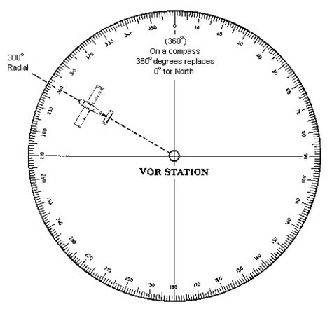 Aeronautics - The Compass - Level 1