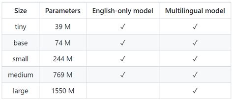 Speech Recognition using OpenAI Whisper model - ML Hive