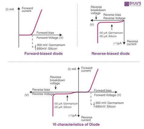 What is Diode - Definition, Diode Symbol, Types of Diode, Characteristics, Applications and FAQs