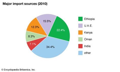 Somalia - Economy | Britannica.com