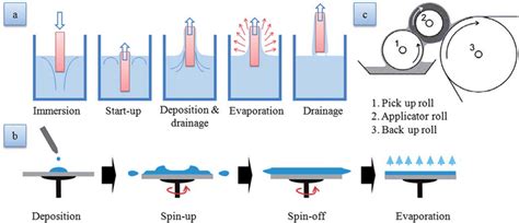 Steps involved in (a) dip coating and (b) spin coating, 163 (c)... | Download Scientific Diagram