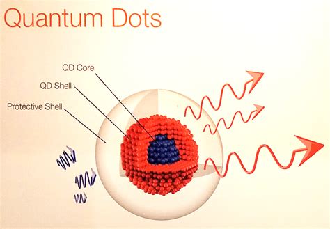 Quantum Dots: Everything You Need To Know - EDN