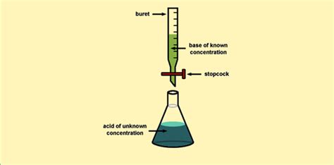 Titration | Definition Of Volumetric Analysis And Titration With Examples