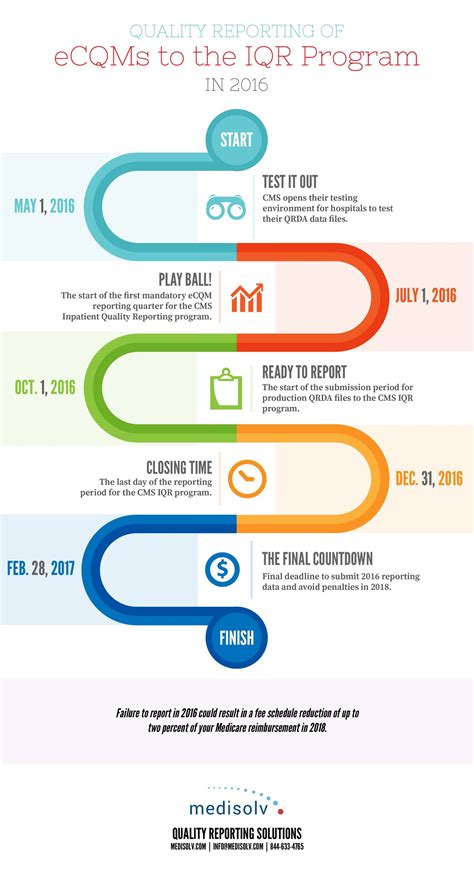 INFOGRAPHIC: Reporting Hospital Quality Measures Timeline