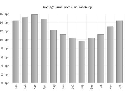 Woodbury Weather averages & monthly Temperatures | United States ...