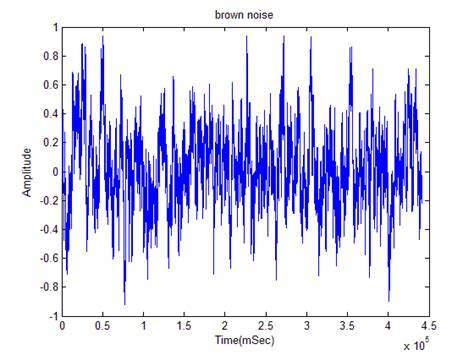 Brown Noise waveform | Download Scientific Diagram