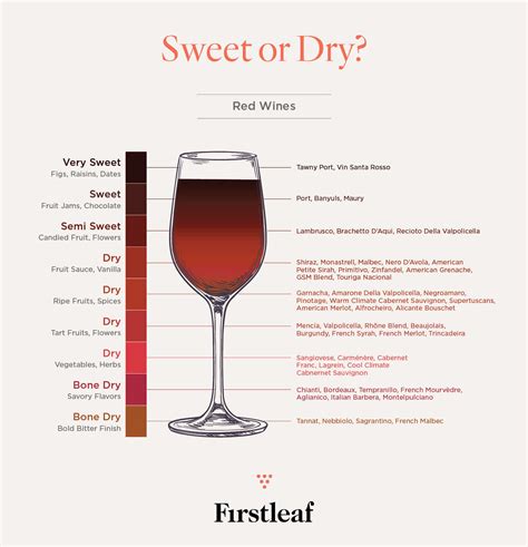 Wine Sweetness Chart