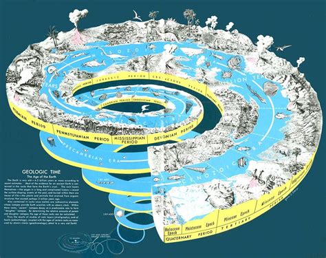 Geologic Time Spiral - Radiolab | History online, Human oddities, Infographic inspiration