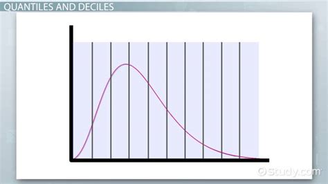 Decile | Definition, Formula & Calculation - Video & Lesson Transcript ...