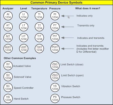 Interpreting Piping and Instrumentation Diagrams-Symbology | ChEnected ...