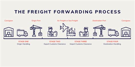 How Freight Forwarding Works? | Check Process Guide