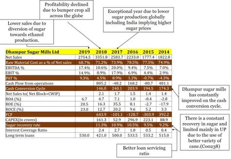 Dhampur Sugar Mills- Analysis