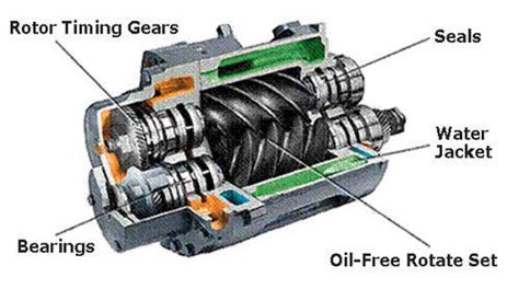 Screw Compressor - Diagram, Parts ,Working Principle Of Screw Compressor