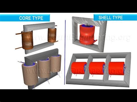 Transformer Core Types