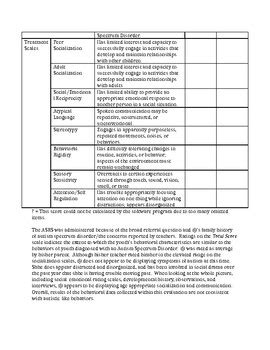 Autism Spectrum Rating Scales (ASRS) Template by Simply School Psych