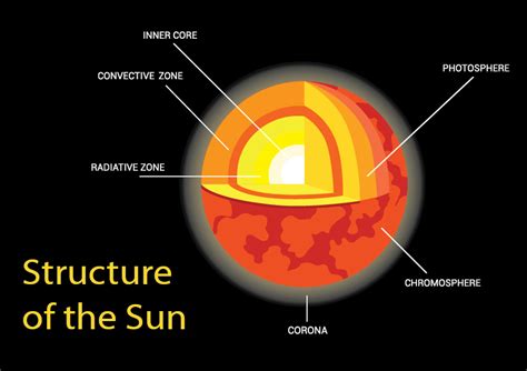 Structure of the Sun (4_slides) - Studyladder Interactive Learning Games