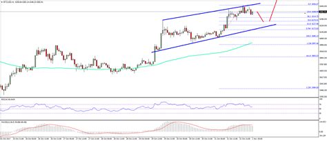 Bitcoin Technical Analysis – BTC/USD Bull Run is Here to Stay