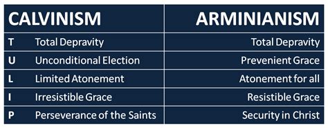 The Armenian side more aptly categorized as: 1. Free Will 2. Conditional Election 3. Universal ...