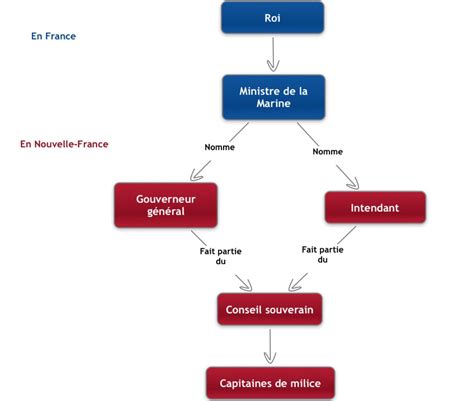 Structure du gouvernement royal en Nouvelle-France (1663) | Student ...