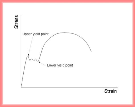 My AMIE Preparation: Stress Strain Curve, Mild Steel