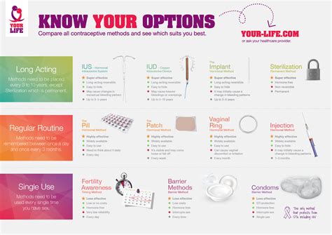 Infographic Compare Contraception Methods | Contraception methods, Contraception, Prenatal ...