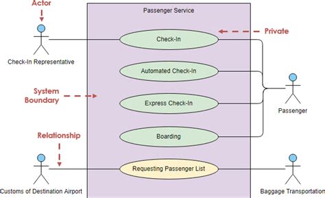 Use Case Diagram Tutorial