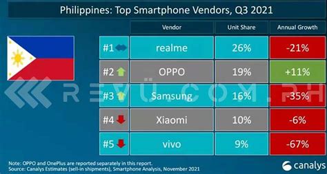 Realme still PH's No. 1 phone brand. See top 5 in Q3 2021 here - revü