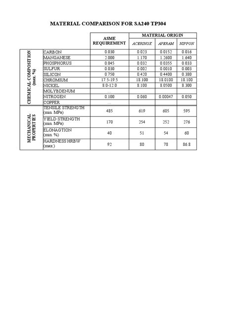 Material Comparison For Sa240 TP304 | PDF | Strength Of Materials | Metals