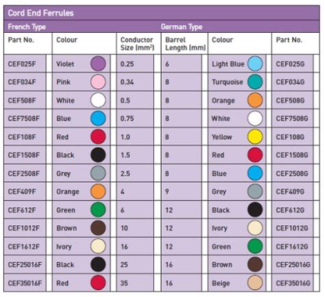 A Guide to Insulated Ferrules - Nicab