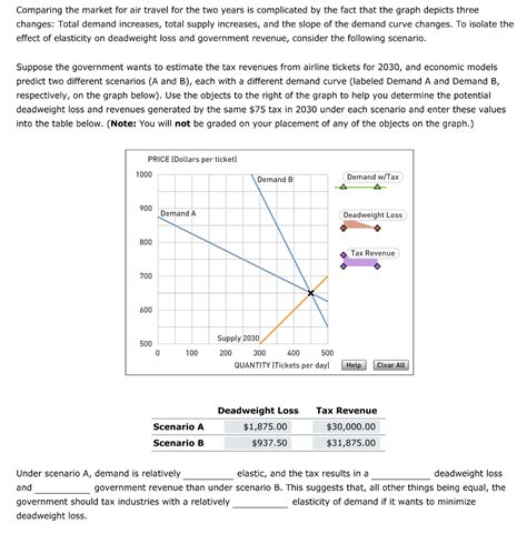 Solved 2. Demand elasticity and the size of deadweight loss | Chegg.com