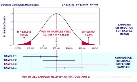 Confidence Intervals (Statistics) - Complete Guide